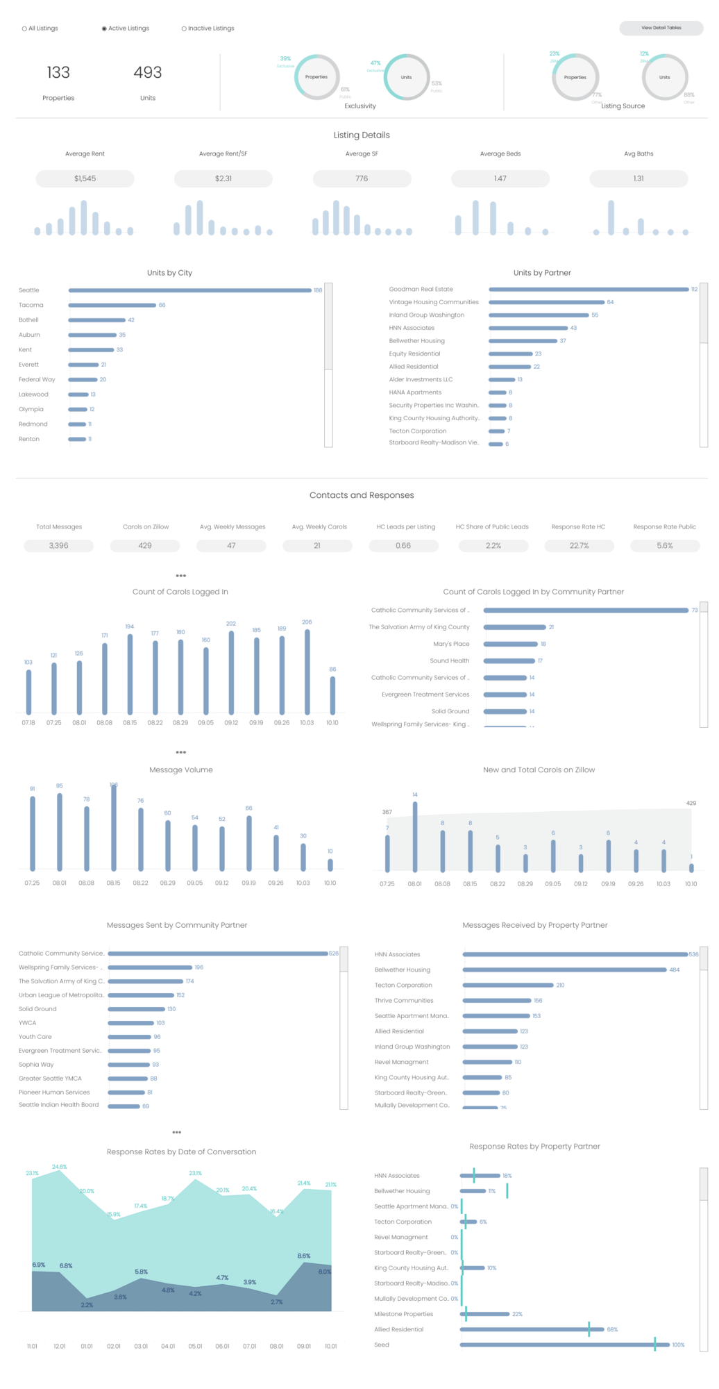 Housing Connector uses data to help families find homes